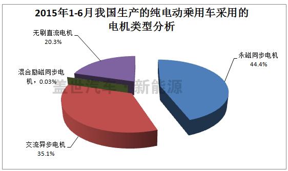 我国纯电动乘用车主要电机类型市场分析及性能对比
